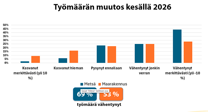 työmäärien väheneminen kesällä 2026